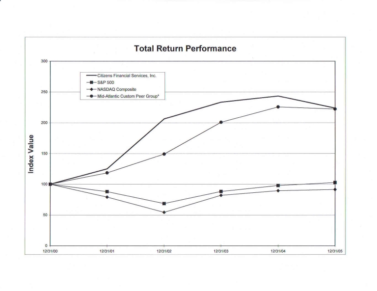 total return performance chart